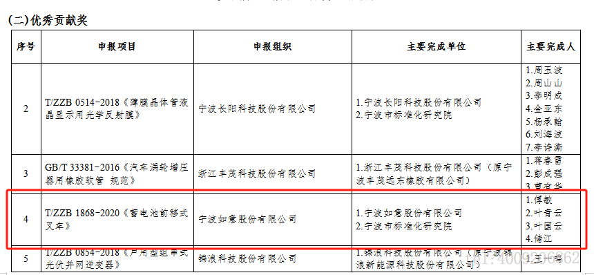 【喜報】公司一項標準獲評寧波市首屆標準創新貢獻獎“優秀貢獻獎”(圖1)