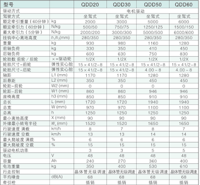 西林坐駕式電動(dòng)牽引車CDD20/QDD30/QDD50/QDD60(圖1)